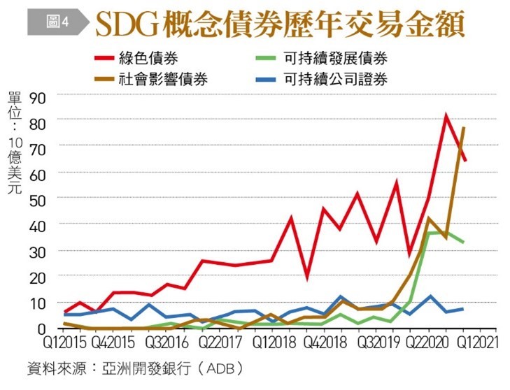 SDG概念債券交易金額