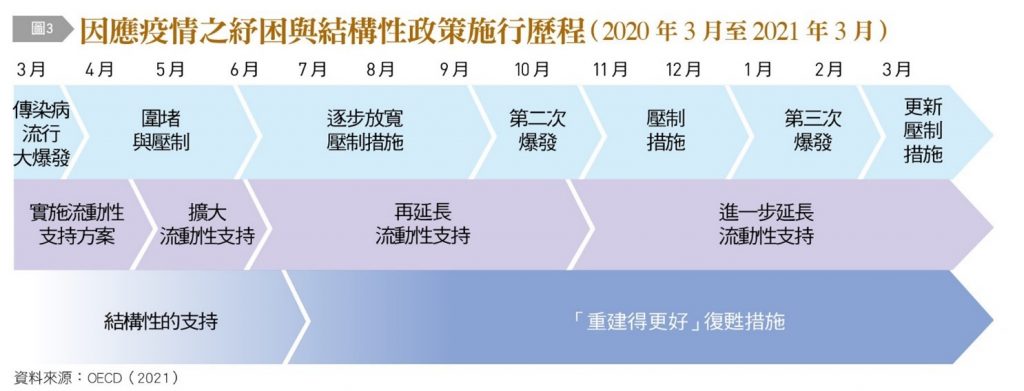 因應疫情之紓困與結構性政策