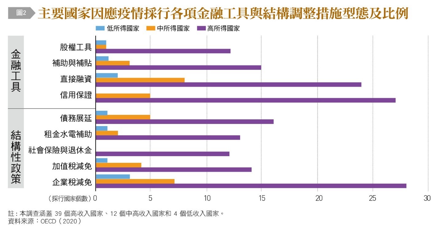 因應疫情金融工具與結構調整措施