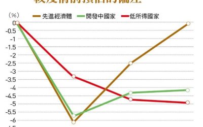 因應疫情金融工具與結構調整措施　開發中國家GDP較疫情前落差逾4%　「創新融資」崛起！