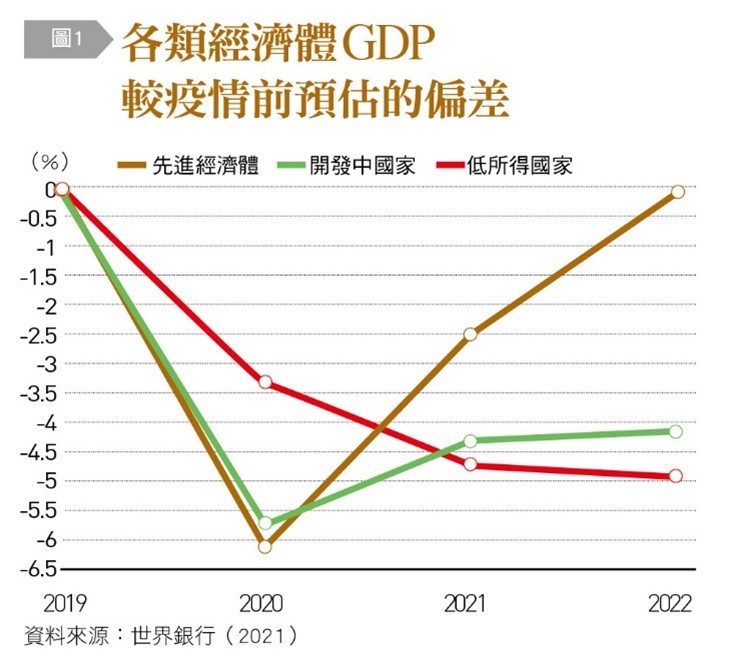 經濟體GDP偏差